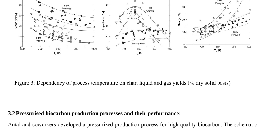 Figure 3: Dependency of process temperature on char, liquid and gas yields