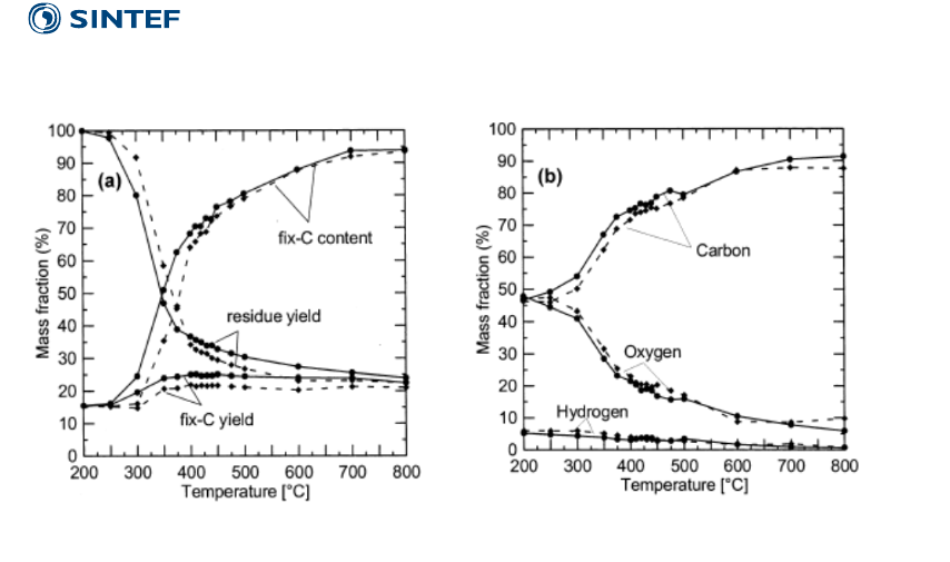 Figure 6: Effects of temperature and heating rate on beech char yields and CHO contents