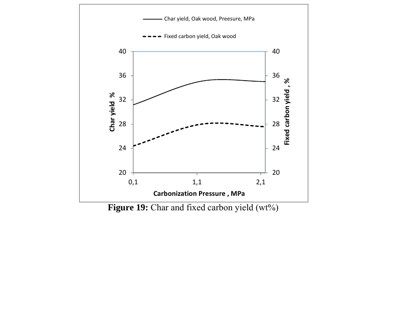 Figure 19: Char and fixed carbon yield versus carbonization pressure